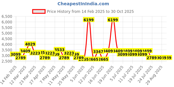 myntra.com Levis Mock Collar Puffer Jacket levis Price History Graph from 14 Feb 2025 to 30 Oct 2025