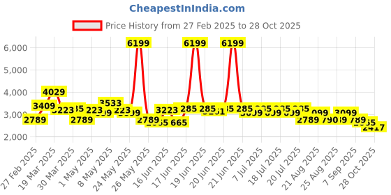 myntra.com Levis Mock Collar Puffer Jacket levis Price History Graph from 27 Feb 2025 to 28 Oct 2025