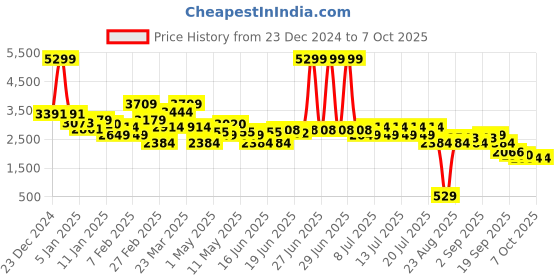 myntra.com Levis Notched Lapel Collar Crop Tailored Jacket levis Price History Graph from 23 Dec 2024 to 4 Oct 2025