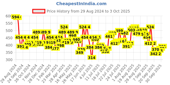 myntra.com Levis Pack Of 2 Anti-Microbial Basic Briefs STYLE#066 levis Price History Graph from 29 Aug 2024 to 3 Oct 2025