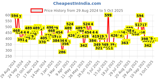 myntra.com Levis Pack Of 2 Anti-Microbial Basic Briefs STYLE#066 levis Price History Graph from 29 Aug 2024 to 5 Oct 2025