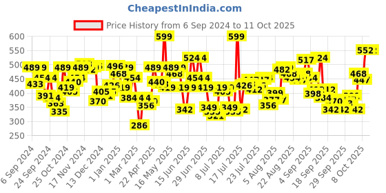 myntra.com Levis Pack Of 2 Anti-Microbial Basic Briefs STYLE#066 levis Price History Graph from 6 Sep 2024 to 11 Oct 2025