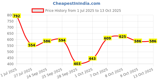 myntra.com Levis Pack Of 2 Assorted Men's Trunk levis Price History Graph from 1 Jul 2025 to 12 Oct 2025