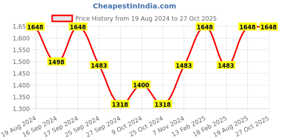 myntra.com Levis Pack Of 2 Assorted Pure Cotton Boxers 11870954-1-14451144 levis Price History Graph from 19 Aug 2024 to 27 Oct 2025