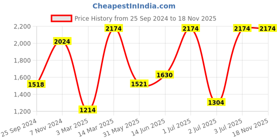 myntra.com Levis Pack Of 2 Assorted Pure Cotton Boxers 11870958-1-11870954 levis Price History Graph from 25 Sep 2024 to 18 Nov 2025