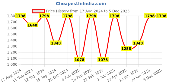 myntra.com Levis Pack Of 2 Assorted Pure Cotton Boxers 12027372-1-11870958 levis Price History Graph from 17 Aug 2024 to 5 Dec 2025