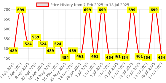 myntra.com Levis Pack of 2 Assorted Trunk 100CA010-CFT-BBF-P2 AST levis Price History Graph from 7 Feb 2025 to 18 Jul 2025