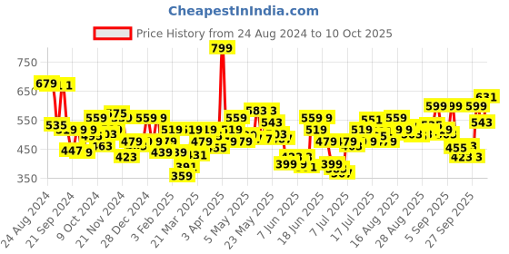 myntra.com Levis Pack Of 2 Breathability Trunks STYLE#067 Dark Grey Mel levis Price History Graph from 24 Aug 2024 to 8 Oct 2025