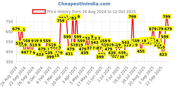 myntra.com Levis Pack Of 2 Breathability Trunks-STYLE#067 Jet Black,Jet Black levis Price History Graph from 24 Aug 2024 to 12 Oct 2025