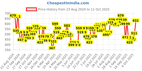 myntra.com Levis Pack Of 2 Breathability Trunks STYLE#067 Navy Blazer levis Price History Graph from 23 Aug 2024 to 8 Oct 2025