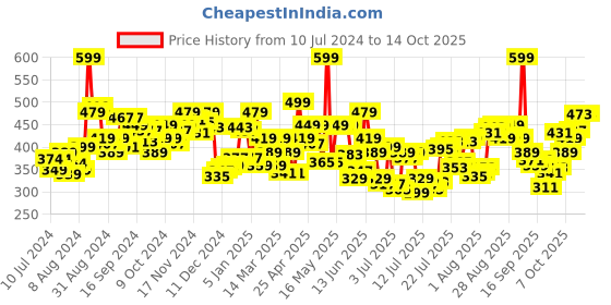 myntra.com Levis Pack Of 2 Cotton Basic Briefs levis Price History Graph from 10 Jul 2024 to 13 Oct 2025