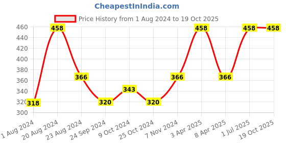myntra.com Levis Pack of 2 Men Smartskin Technology Cotton Briefs with Tag Free Comfort -011 levis Price History Graph from 1 Aug 2024 to 17 Oct 2025
