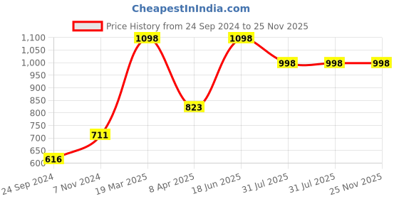 myntra.com Levis Pack Of 2 Mid-Rise Cotton Trunks 12032628-1-14461446 levis Price History Graph from 24 Sep 2024 to 25 Nov 2025
