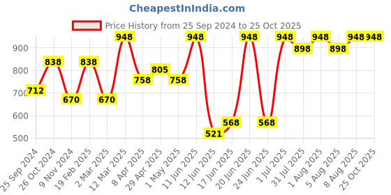 myntra.com Levis Pack Of 2 Mid-Rise Cotton Trunks 12032628-1-9261149 levis Price History Graph from 25 Sep 2024 to 24 Oct 2025
