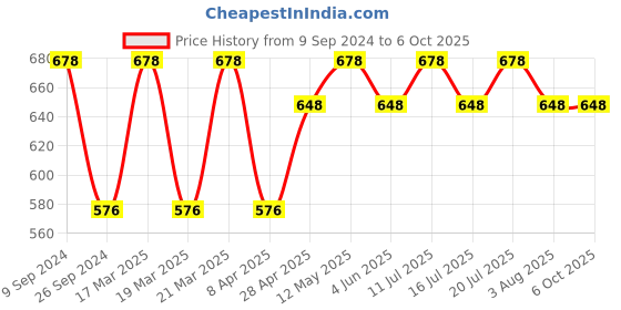 myntra.com Levis Pack of 2 Mid-Rise Outer Elastic Trunks 12032664-1-9261285-1 levis Price History Graph from 9 Sep 2024 to 6 Oct 2025