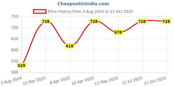 myntra.com Levis Pack of 2 Mid-Rise Outer Elastic Trunks 17989518-1-9261053-1 levis Price History Graph from 3 Aug 2024 to 21 Oct 2025