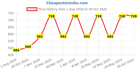 myntra.com Levis Pack of 2 Mid-Rise Outer Elastic Trunks 9261053-1-9261103-1 levis Price History Graph from 1 Aug 2024 to 30 Oct 2025