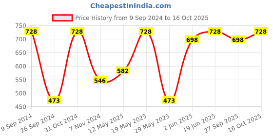 myntra.com Levis Pack of 2 Mid-Rise Outer Elastic Trunks 9261103-1-12032664-1 levis Price History Graph from 9 Sep 2024 to 16 Oct 2025