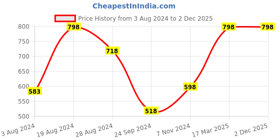 myntra.com Levis Pack of 2 Mid-Rise Outer Elastic Trunks 9261103-1-17989518-1 levis Price History Graph from 3 Aug 2024 to 2 Dec 2025