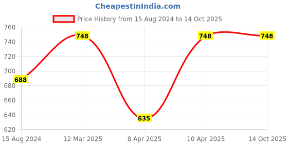 myntra.com Levis Pack of 2 Mid-Rise Outer Elastic Trunks 9261149-1-17989518-1 levis Price History Graph from 15 Aug 2024 to 14 Oct 2025
