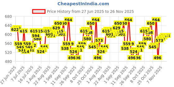 myntra.com Levis Pack Of 2 Mid Rise Pure Cotton Rib Ultrasoft Trunks Style#003-CFT-TRNK-P2, NVYBRD levis Price History Graph from 27 Jun 2025 to 24 Nov 2025