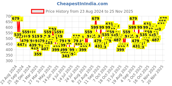 myntra.com Levis Pack Of 2 Mid Rise Trunks STYLE#067 Light Grey Mel levis Price History Graph from 23 Aug 2024 to 25 Nov 2025