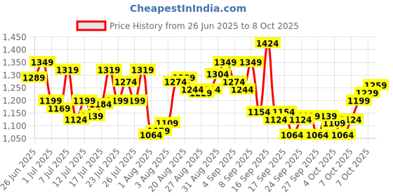 myntra.com Levis Pack Of 2 Printed Basic Briefs levis Price History Graph from 26 Jun 2025 to 8 Oct 2025