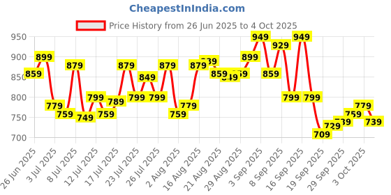 myntra.com Levis Pack of 2 Printed Long Trunks Style#022-PRT-TRNK-P2, BLEXM levis Price History Graph from 26 Jun 2025 to 4 Oct 2025