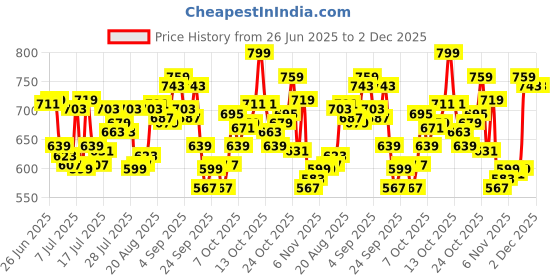 myntra.com Levis Pack Of 2 Printed Mid-Rise Basic Briefs Style#021-PRT-BRF-P2, BLEXM levis Price History Graph from 26 Jun 2025 to 2 Dec 2025