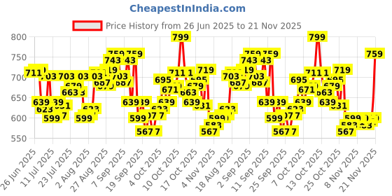 myntra.com Levis Pack Of 2 Printed Mid-Rise Basic Briefs Style#021-PRT-BRF-P2, BLHRNB levis Price History Graph from 26 Jun 2025 to 21 Nov 2025