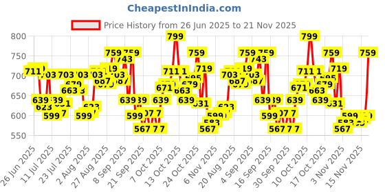 myntra.com Levis Pack Of 2 Printed Mid-Rise Basic Briefs Style#021-PRT-BRF-P2, HRBDGT levis Price History Graph from 26 Jun 2025 to 20 Nov 2025