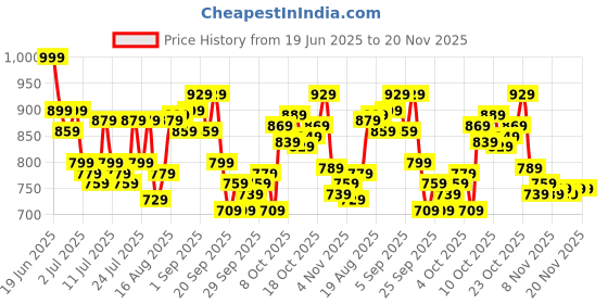 myntra.com Levis Pack Of 2 Printed Mid Rise Trunks Style#022-PRT-TRNK-P2, DDBEXM levis Price History Graph from 19 Jun 2025 to 20 Nov 2025