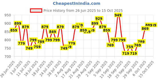 myntra.com Levis Pack Of 2 Printed Short Trunks Style#022-PRT-TRNK-P2, BLHRNB levis Price History Graph from 26 Jun 2025 to 15 Oct 2025