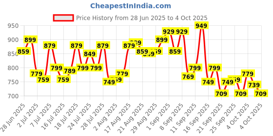 myntra.com Levis Pack Of 2 Printed Short Trunks Style#022-PRT-TRNK-P2, SCEM levis Price History Graph from 28 Jun 2025 to 4 Oct 2025