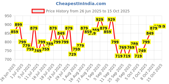 myntra.com Levis Pack Of 2 Printed Trunk Style#022-PRT-TRNK-P2, HRBDGT levis Price History Graph from 26 Jun 2025 to 14 Oct 2025