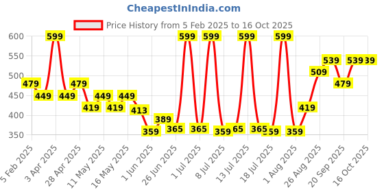 myntra.com Levis Pack Of 2 Pure Cotton Basic Briefs - 100CA002-CLSC-BRF-P2 WHNV levis Price History Graph from 5 Feb 2025 to 16 Oct 2025