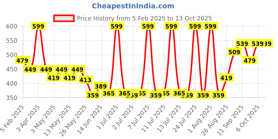 myntra.com Levis Pack Of 2 Pure Cotton Basic Briefs - 100CA002-CLSC-BRF-P2 WHTDGM levis Price History Graph from 5 Feb 2025 to 13 Oct 2025