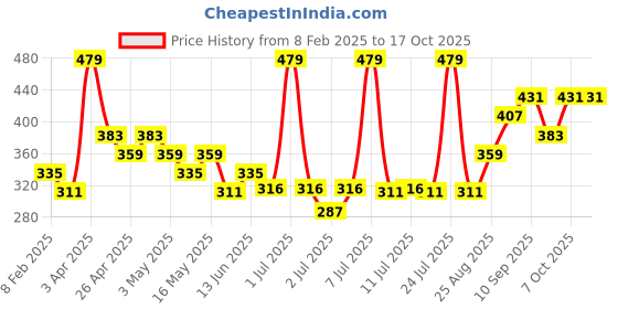 myntra.com Levis Pack Of 2 Pure Cotton Basic Briefs - 100CA009-NEO-BRF-P2 LGMLGM levis Price History Graph from 8 Feb 2025 to 16 Oct 2025