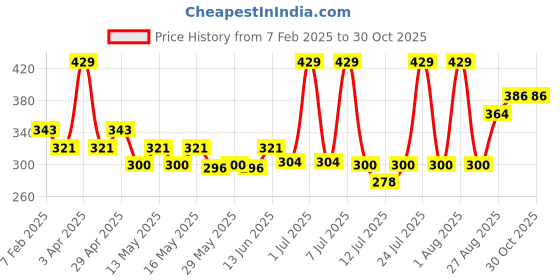 myntra.com Levis Pack Of 2 Pure Cotton Basic Briefs - 100CA011-CFT-BRF-P2 DGMDGM levis Price History Graph from 7 Feb 2025 to 30 Oct 2025