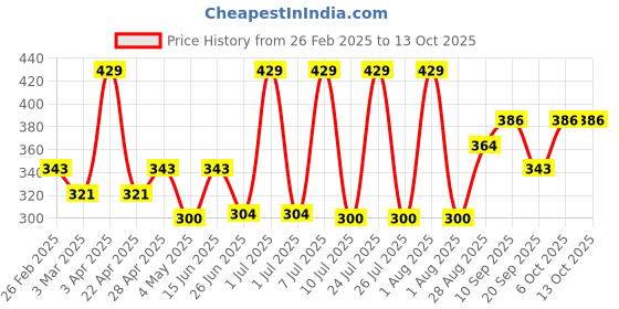 myntra.com Levis Pack Of 2 Pure Cotton Basic Briefs - 100CA011-CFT-BRF-P2 NVMEL levis Price History Graph from 26 Feb 2025 to 13 Oct 2025