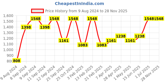 myntra.com Levis Pack Of 2 Pure Cotton Boxers levis Price History Graph from 9 Aug 2024 to 28 Nov 2025