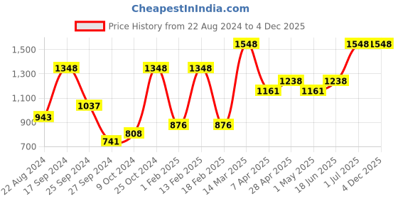 myntra.com Levis Pack Of 2 Pure Cotton Boxers levis Price History Graph from 22 Aug 2024 to 4 Dec 2025