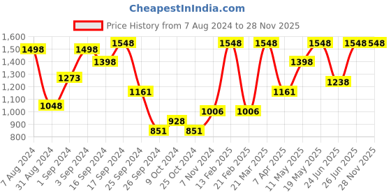 myntra.com Levis Pack Of 2 Pure Cotton Boxers levis Price History Graph from 7 Aug 2024 to 28 Nov 2025
