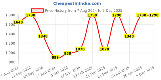 myntra.com Levis Pack Of 2 Pure Cotton Boxers 11870954-1-12027372 levis Price History Graph from 7 Aug 2024 to 5 Dec 2025