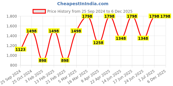 myntra.com Levis Pack Of 2 Pure Cotton Boxers 12027372-1-11870952 levis Price History Graph from 25 Sep 2024 to 5 Dec 2025