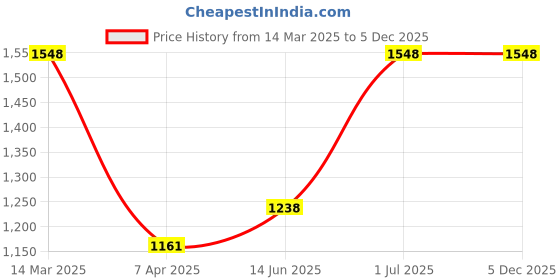 myntra.com Levis Pack Of 2 Pure Cotton Boxers 12027372-1-11933046 levis Price History Graph from 14 Mar 2025 to 5 Dec 2025