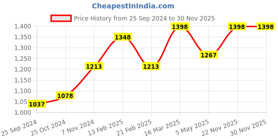 myntra.com Levis Pack Of 2 Pure Cotton Boxers 14451144-1-11933052 levis Price History Graph from 25 Sep 2024 to 28 Nov 2025