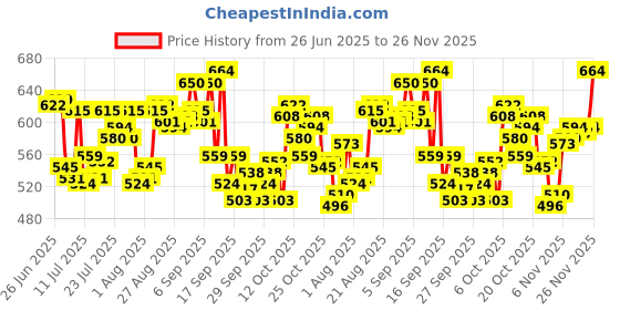 myntra.com Levis Pack Of 2 Pure Cotton Long Length Trunks Style#007A-CONTRA-BBF-P2, BLMRBL levis Price History Graph from 26 Jun 2025 to 26 Nov 2025
