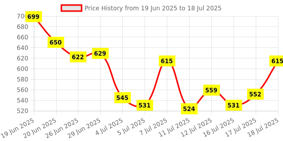 myntra.com Levis Pack of 2 Pure Cotton Long Trunks Style#007A-CONTRA-BBF-P2, BLMNVY levis Price History Graph from 19 Jun 2025 to 18 Jul 2025