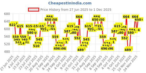 myntra.com Levis Pack Of 2 Pure Cotton Mid-Rise Trunk Style#007A-CONTRA-BBF-P2, BLMDGM levis Price History Graph from 27 Jun 2025 to 30 Nov 2025